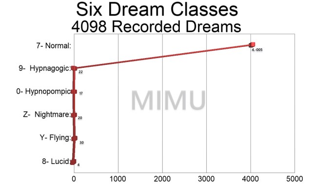 Six Categories of Dreams